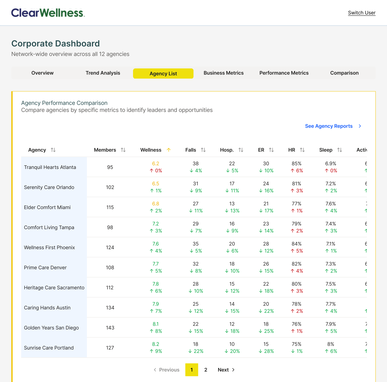 ClearWellness Corporate Dashboard Agency List tab, showing a comparison table of all twelve agencies with wellness, falls, hospitalization, and ER metrics