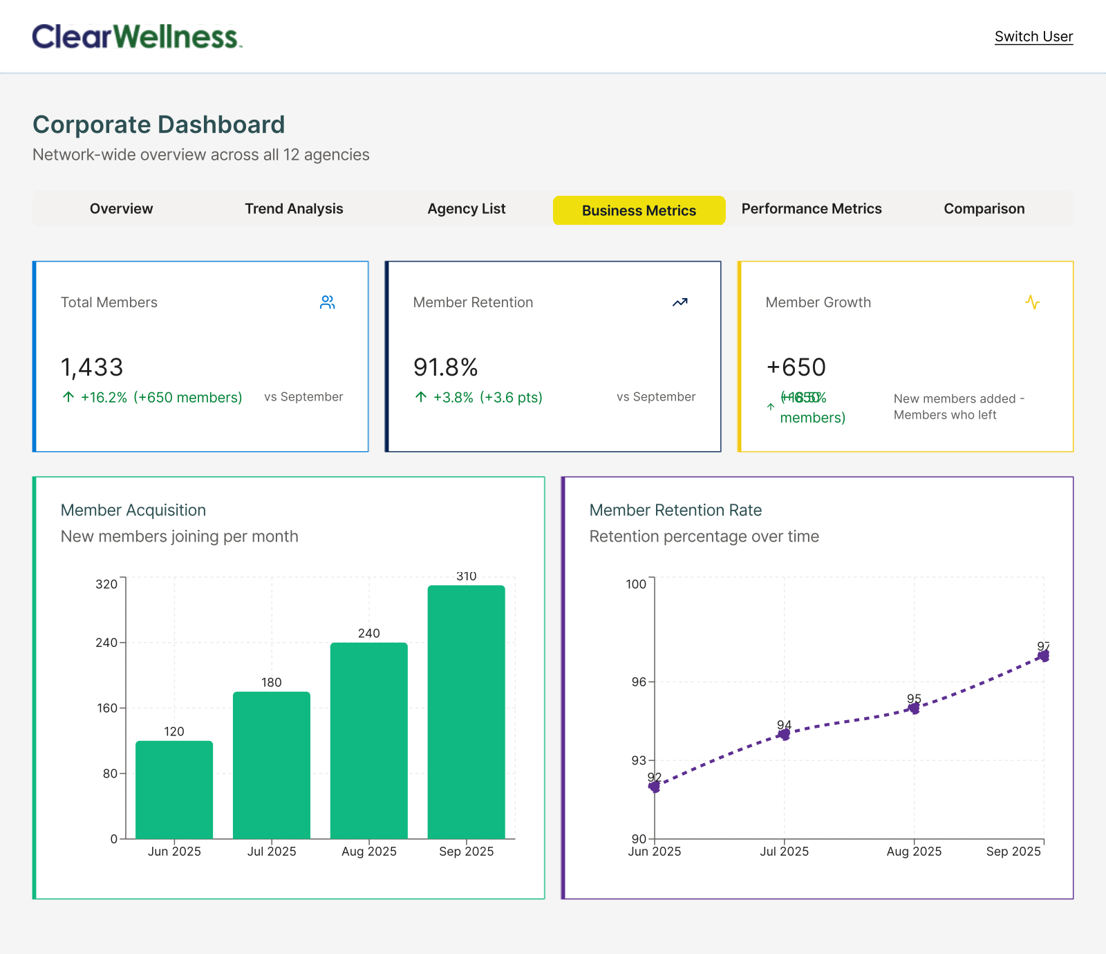 ClearWellness Corporate Dashboard Business Metrics tab, showing total members, member retention, member growth, and acquisition and retention trend charts