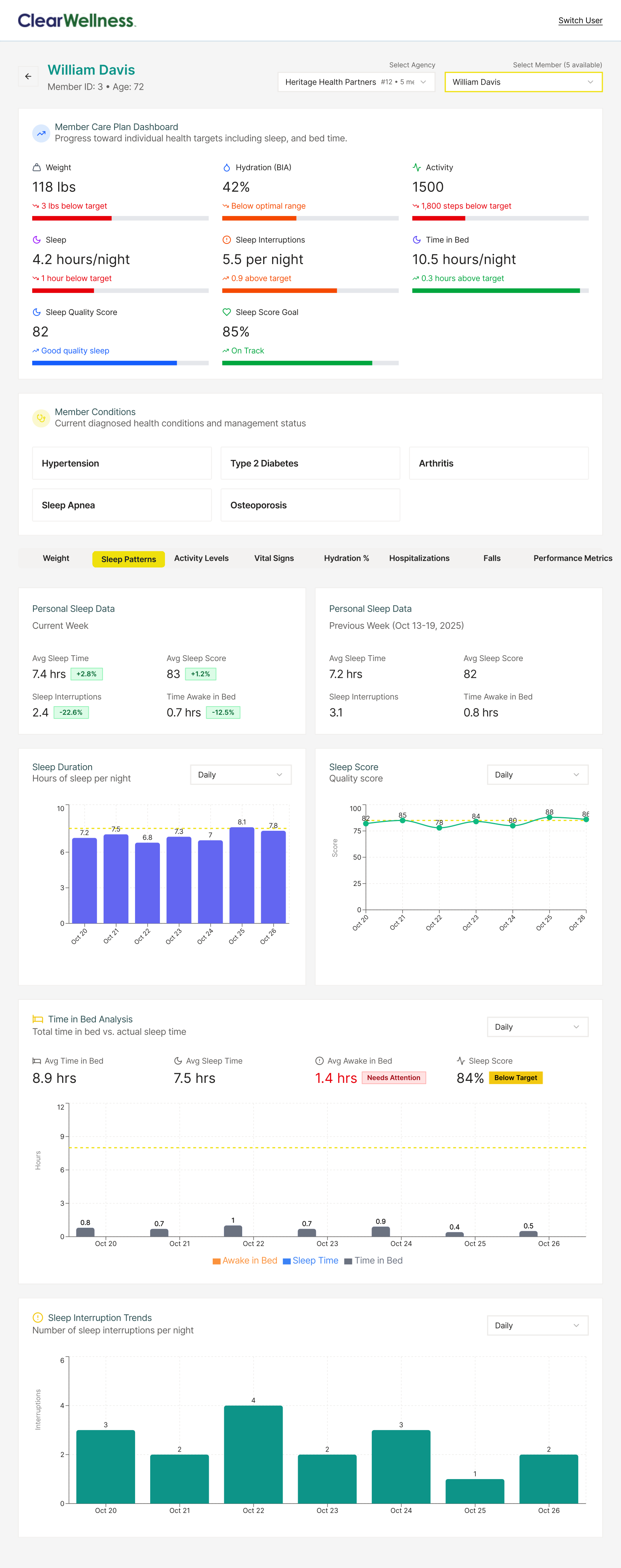 ClearWellness Member Details view for an individual member, showing a care plan dashboard with weight, hydration, activity, sleep, and sleep pattern trend charts