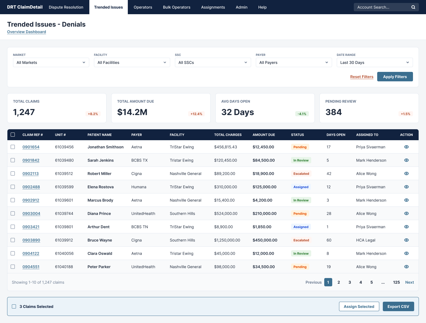 Trended Issues - Denials list view showing 1,247 claims with filters, summary KPI cards, and a paginated data table with claim reference, payer, facility, amount, status, and assigned reviewer
