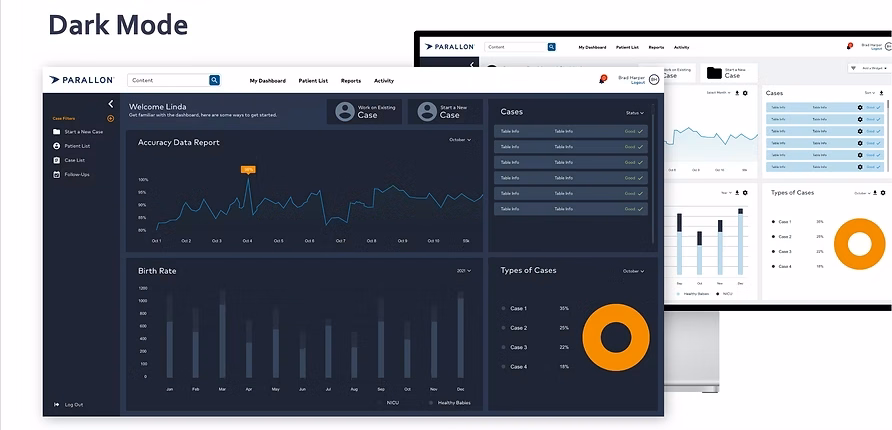 Parallon abstraction dashboard with accuracy trends, birth-rate metrics, and case-type distribution