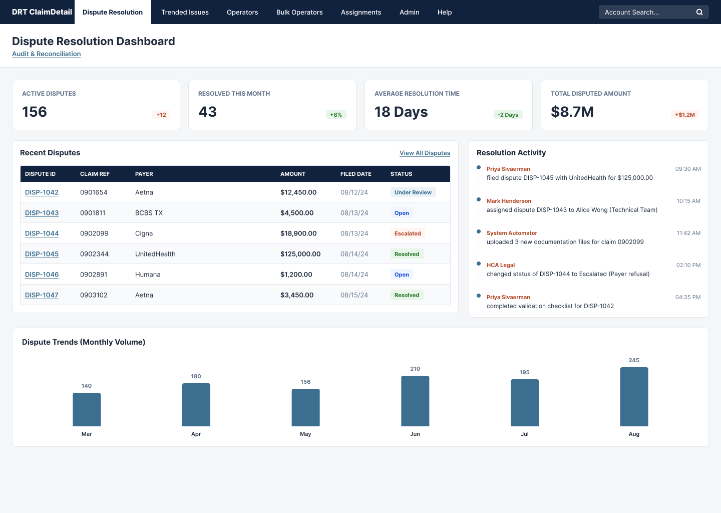 Dispute Resolution Dashboard showing active disputes, monthly volume trends, resolution activity feed, and summary metrics