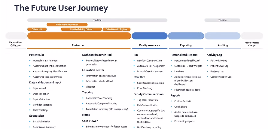 Detailed abstraction workflow with patient list, dashboard, IRR, reports, and audit activity