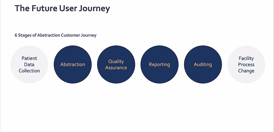 Six-stage abstraction customer journey from patient data collection through facility process change