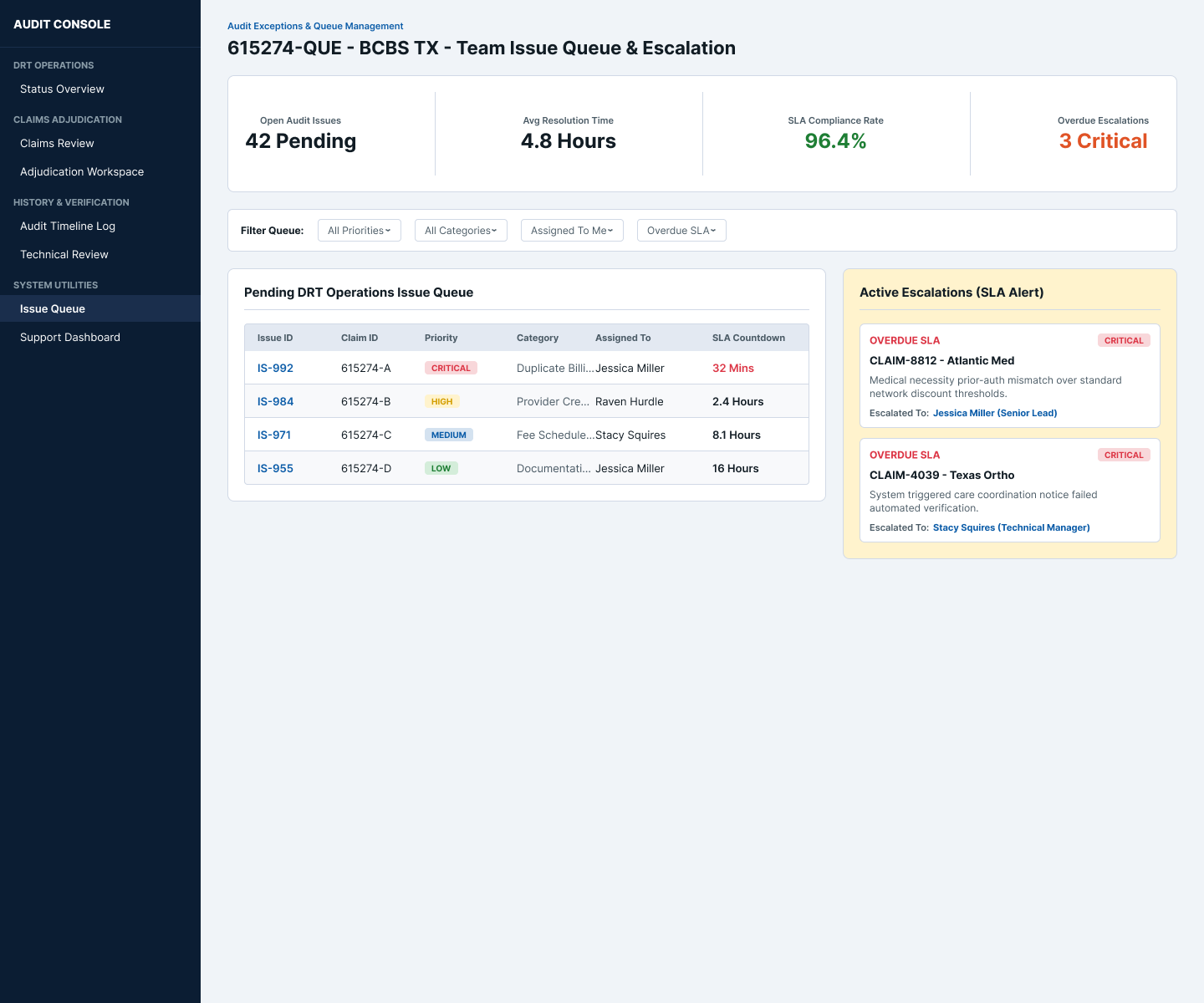 Team Issue Queue and Escalation screen showing 42 pending audit issues, 4.8 hour average resolution time, 96.4% SLA compliance, 3 critical overdue escalations, a pending DRT operations queue with priority tags, and two active critical SLA alerts