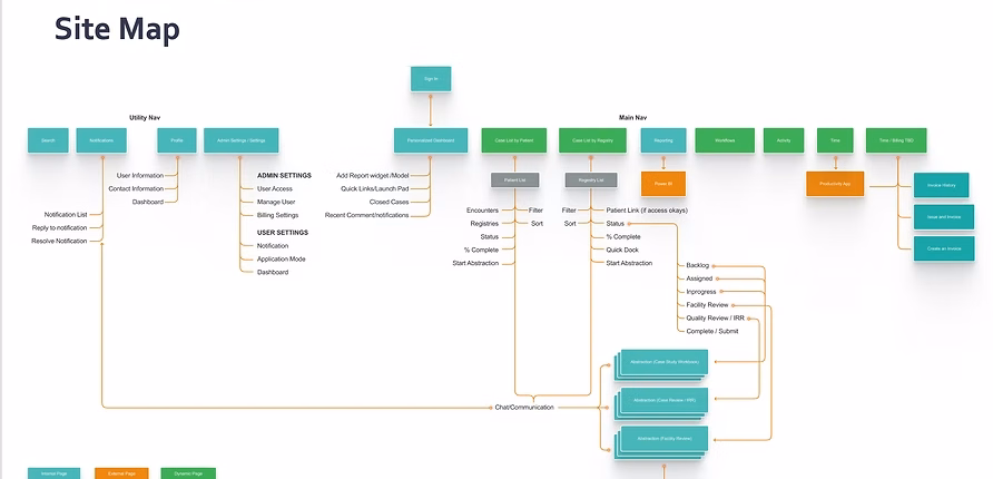 Site map covering utility nav, main nav, dashboards, registries, abstraction, IRR, and audit flows
