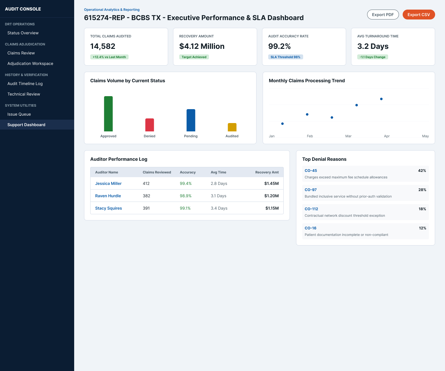 Executive Performance and SLA Dashboard showing 14,582 claims audited, $4.12 million recovery, 99.2% audit accuracy, 3.2 day average turnaround, claims volume by status bar chart, monthly processing trend line chart, auditor performance log table, and top denial reasons breakdown